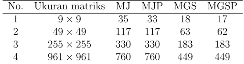 Tabel 2: Perbandingan hasil komputasi spektral radius Contoh 1 dengan menggu- menggu-nakan metode Jacobi (MJ), metode Jacobi prekondisi (MJP), metode Gauss-Seidel (MGS), metode Gauss-Seidel (MGSP).