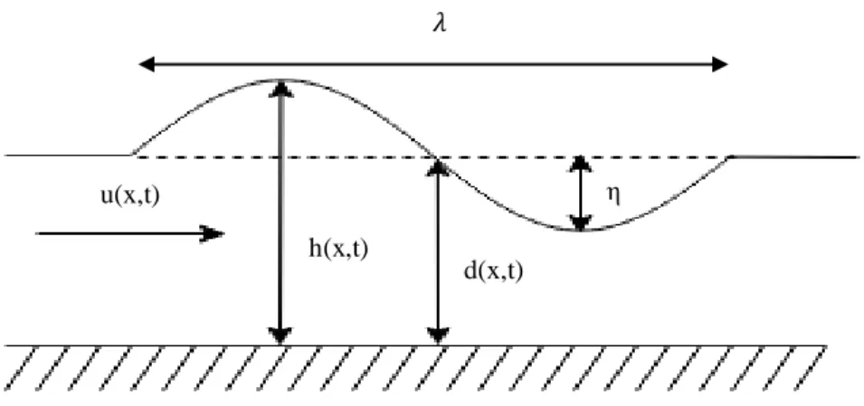 Gambar 2.1 Fenomena Shallow Water Equations 