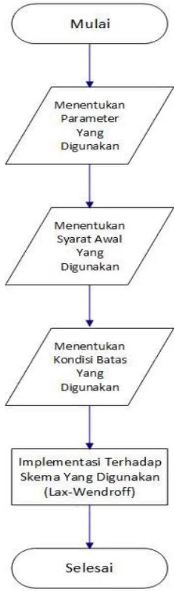 Gambar 3.1 Flowchart Sistem 