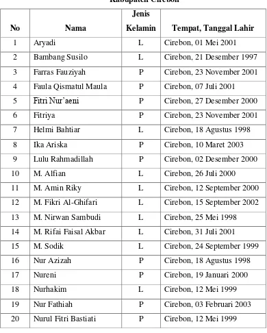Tabel 1 Data Remaja Masjid Al-Karomah Usia 13-18 Tahun  