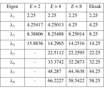 Tabel 2. Error fungsi eigen pendekatan dari contoh soal  yang telah dihitung dengan Mathematica untuk jumlah 