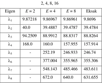 Tabel 3 Nilai eigen pendekatan untuk Contoh 2  menggunakan elemen hingga Hermite kubik dengan E = 