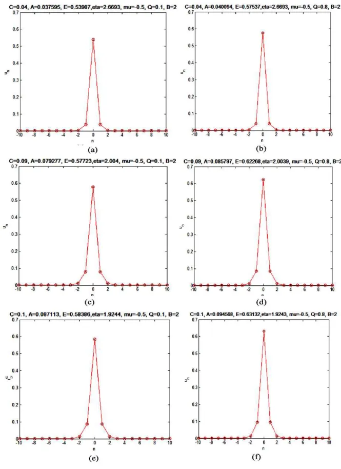 Gambar 1. Perbandingan solusi soliton onsite yang diperoleh secara numerik (garis-bulat) dan  aproksimasi variasional (garis-silang) untuk beberapa nilai  