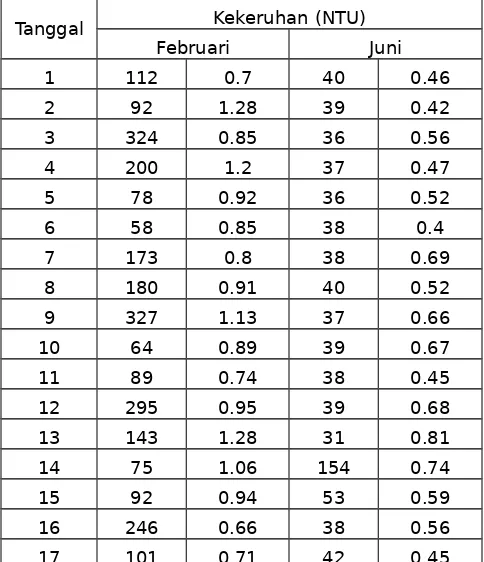 Tabel  3 Data Perbandingan  nilai  kekeruhan  dari  Sungai  Cisadanesebelum  pengolahan  dan  sesudah  pengolahan  pada  bulan  Februari(musim hujan)