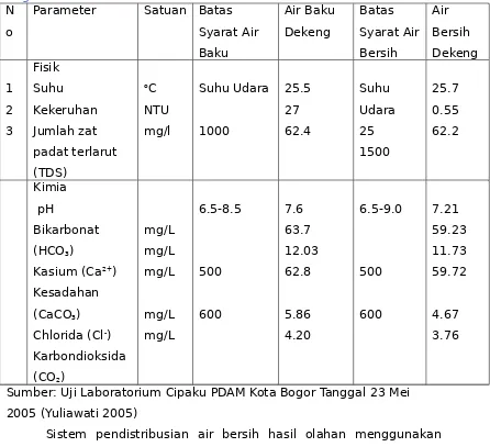 Tabel 4 Hasil Analisa Pengolahan Air WTP Dekeng PDAM Tirta Pakuan Bogor