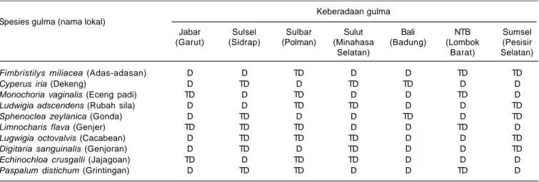 Tabel 1. Spesies gulma yang ditemukan pada pertanaman padi di beberapa lokasi survei.