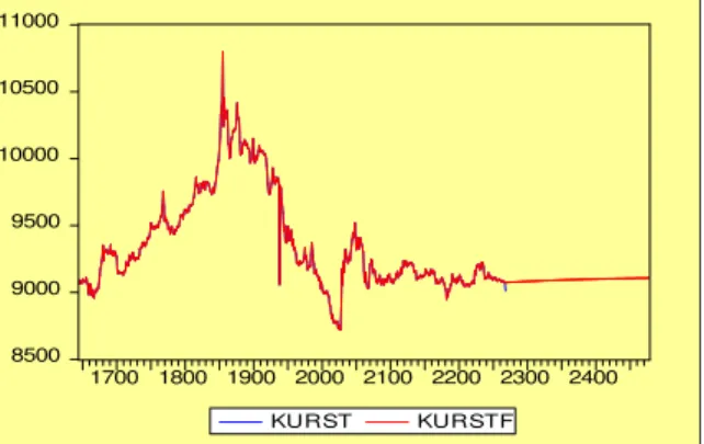 Gambar 4. Forecasting Kurs Rupiah/Dolar AS dengan Batas Atas dan Batas Bawah