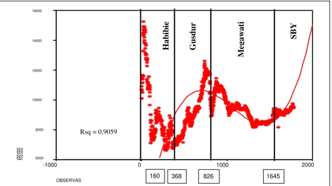 Gambar 3. Trend Kurs Rupiah/Dolar ASOBSERVAS 200010000-1000KRS1050516000140001200010000800060008261645368160