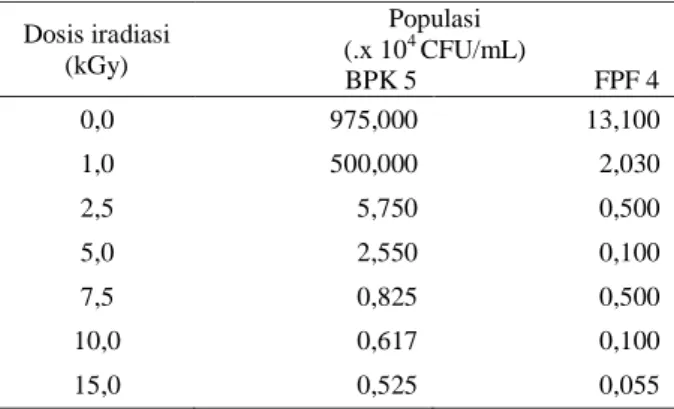 Tabel 1.  Pengaruh iradiasi gamma terhadap populasi  bakteri  BPK 5 dan fungi FPF 4 