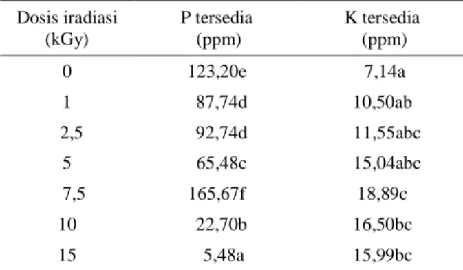 Tabel  2.  Pengaruh  dosis  iradiasi  tehadap  kemampuan  isolat  BPK  5  dalam  melarutkan  fosfat  dan  kalium pada media cair 