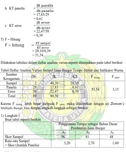 Tabel Daftar Analisis Varian Sampel Isian Burger Tempe dilihat dari Indikator Warna Sumber 