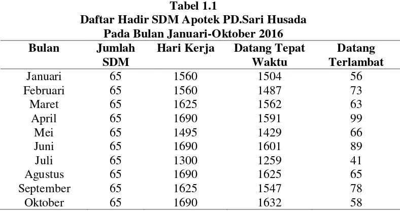 Tabel 1.2 Data Pendapatan dan Target Apotek PD.Sari Husada Pada Bulan Januari-
