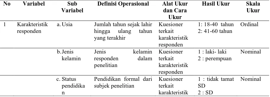 Tabel 1. Variabel Penelitian, Definisi Operasional, dan Skala Pengukuran 