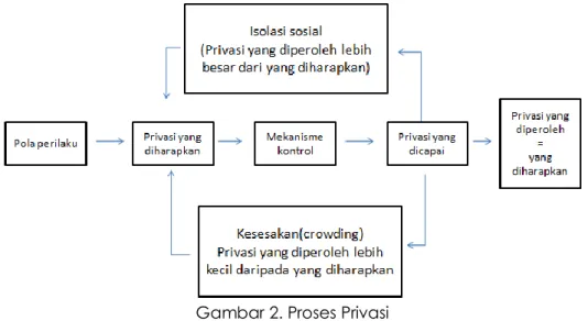 Gambar 2. Proses Privasi 