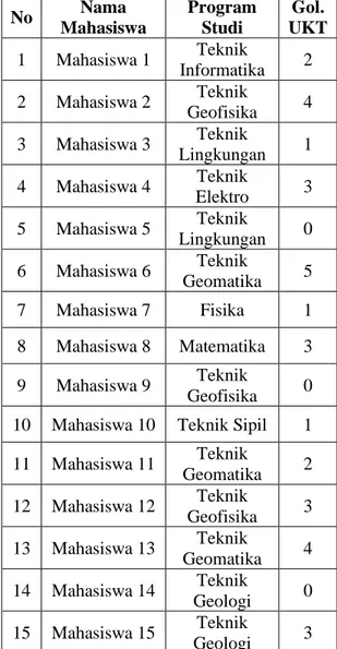 Tabel  1.  Sampel  data  dari  calon  mahasiswa penghuni asrama. 