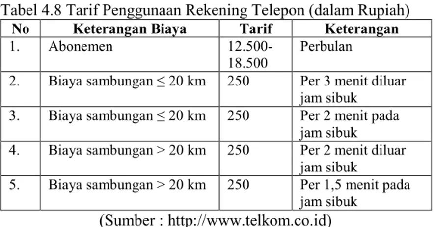 Tabel 4.8 Tarif Penggunaan Rekening Telepon (dalam Rupiah)  No  Keterangan Biaya  Tarif  Keterangan 