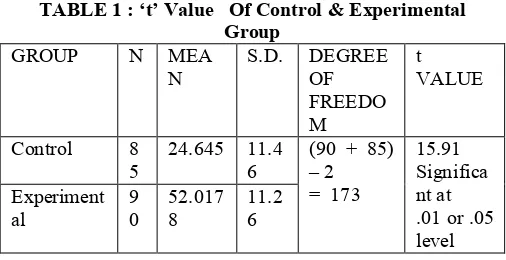 TABLE 1 : ‘t’ Value   Of Control & Experimental 
