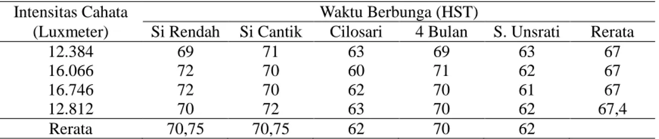 Tabel 6.  Pengaruh Intensitas Cahaya di gawangan kelapa sawit terhadap waktu berbunga  berbagai varietas tanaman padi.