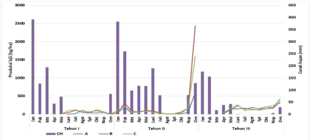Gambar 3. Fluktuasi produksi biji jarak pagar mulai Juni 2012 sampai Desember 2014 dan curah hujan bulanan  di KP Asembagus (paket teknologi A tanaman baru; B tanaman hasil sambung; dan C tanaman hasil  pangkas)