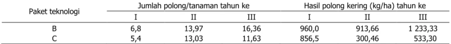Tabel 6. Tinggi tanaman dan lebar kanopi jarak pagar pada kondisi tumpang sari dengan kacang tanah di KP  Asembagus, Situbondo tahun II (Maret 2013) dan tahun III (Maret 2014)