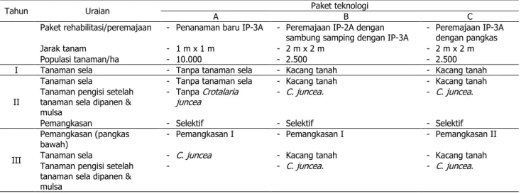 Tabel 1. Komponen teknologi  tanaman jarak pagar  pada masing-masing paket teknologi  (A tanam baru,  B  sambung samping, dan C pangkas) pada bulan Desember 2012 (Tahun I), November 2013 (tahun  II), dan Desember 2014 (tahun III) 