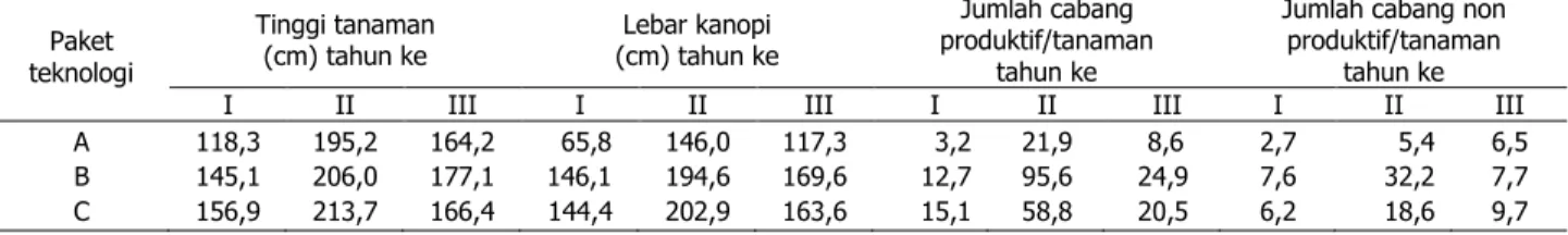 Tabel 2.  Komponen pertumbuhan tanaman jarak pagar pada tiga paket teknologi budi daya tanaman jarak  pagar di KP Asembagus, Situbondo pada bulan Desember 2012 (Tahun I), November 2013 (tahun  II), dan Desember 2014 (tahun III) 