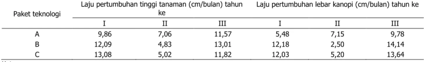 Tabel 3. Laju pertumbuhan tinggi dan lebar kanopi tanaman jarak pagar di KP Asembagus, Situbondo tahun I  (Mei±November 2012), tahun II (Januari±Desember 2013), dan tahun III (April±Desember 2014) 