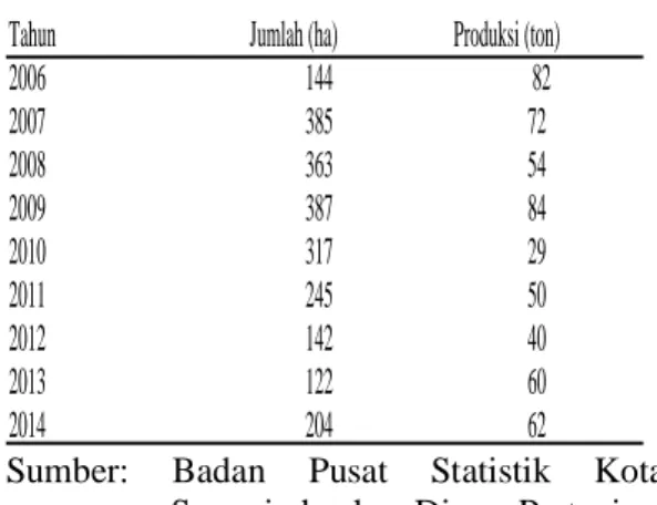 Tabel  2.  Perkembangan  luas  areal  dan  produksi  jagung  pada  2006-2014  di Kota Samarinda