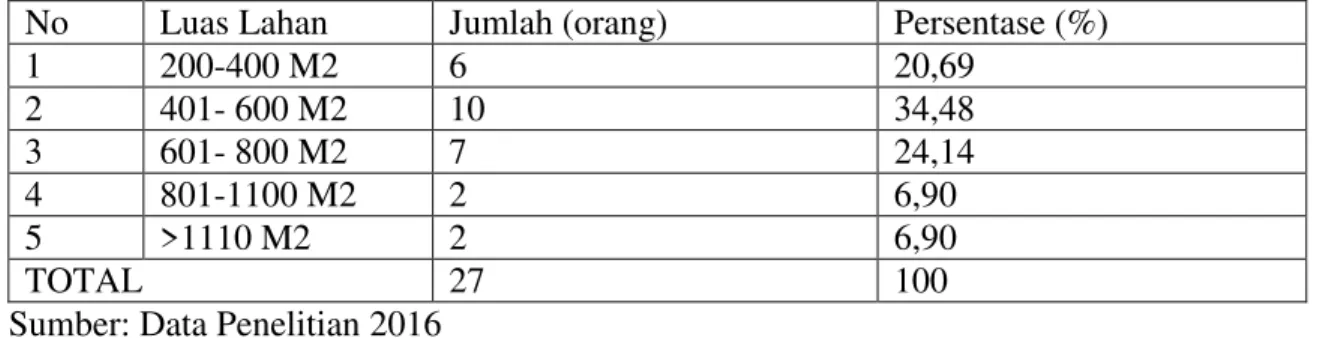 Tabel 1.  Distribusi luas lahan petani responden di Kelurahan Rumbai Bukit 
