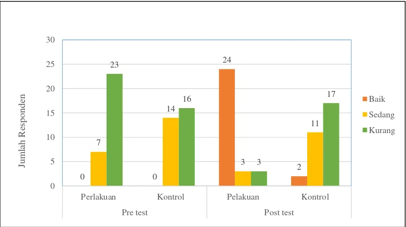Gambar 4.3. Distribusi Responden Berdasarkan Pretest dan Posttest Pengetahuan  