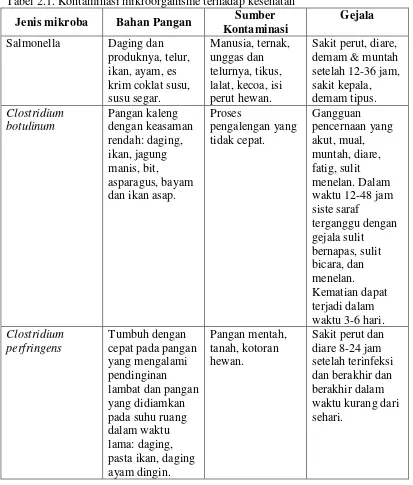 Tabel 2.1. Kontaminasi mikroorganisme terhadap kesehatan 