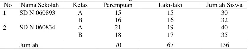 Tabel 3.1. Distribusi Jumlah siswa SD Negeri Kelas V di Kecamatan Medan Petisah Kelurahan Sei Sikambing D 