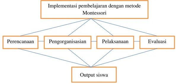 Gambar 1. Bagan Implementasi Pembelajaran dengan Metode Montessori 