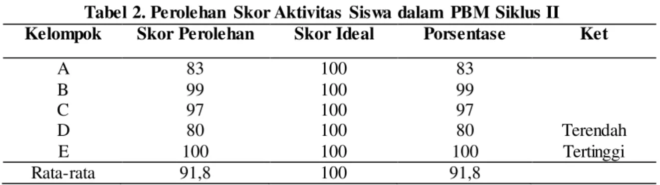 Tabel 2. Perolehan  Skor Aktivitas  Siswa dalam  PBM Siklus II  Kelompok  Skor Perolehan  Skor Ideal  Porsentase  Ket 