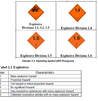 Tabel 2.1 Explosives 