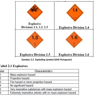 Tabel 2.1 Explosives 