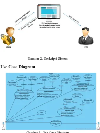 Gambar  3  menumjukkan  interaksi  antara  aktor  dengan sistem yang merupakan kebutuhan fungsional  dari sistem