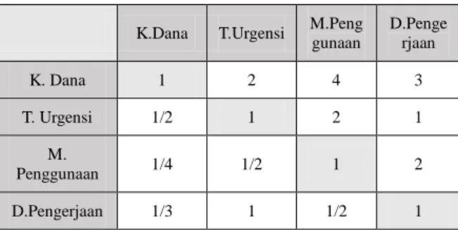 Tabel 4.  Matriks faktor pembobotan hirarki untuk semua kriteria  yang disederhanakan  K.Dana  T.Urgensi  M.Pen ggunaa n  D.Pengerjaan  K