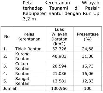 Tabel  3.  Luas  Wilayah  Daratan  pada  Kelas  Peta  Kerentanan  Wilayah  terhadap  Tsunami  di  Pesisir  Kabupaten Bantul dengan Run Up  3,2 m  No  Kelas  Kerentanan  Luas  Wilayah  Daratan  (km2)  Presentase (%)  1