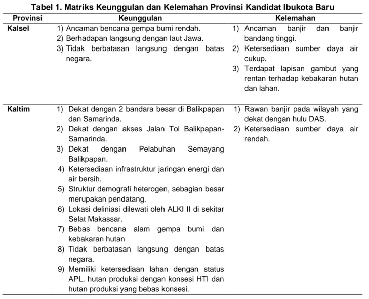 Tabel 1. Matriks Keunggulan dan Kelemahan Provinsi Kandidat Ibukota Baru 