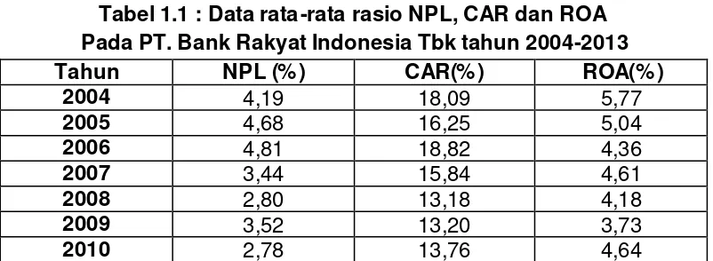 Tabel 1.1 : Data rata-rata rasio NPL, CAR dan ROA 