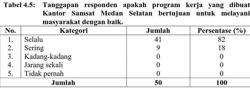 Tabel 4.4: Tanggapan responden apakah Kantor Samsat Medan Selatan selalu membuat peraturan yang memihak kepada Masyarakat