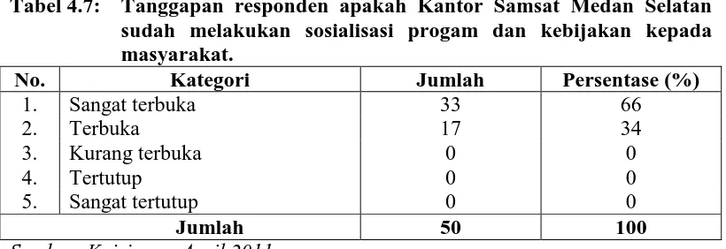 Tabel 4.6: Tanggapan responden bagaimana sistem komunikasi organisasi Kantor Samsat Medan Selatan dengan masyarakat seperti dalam 