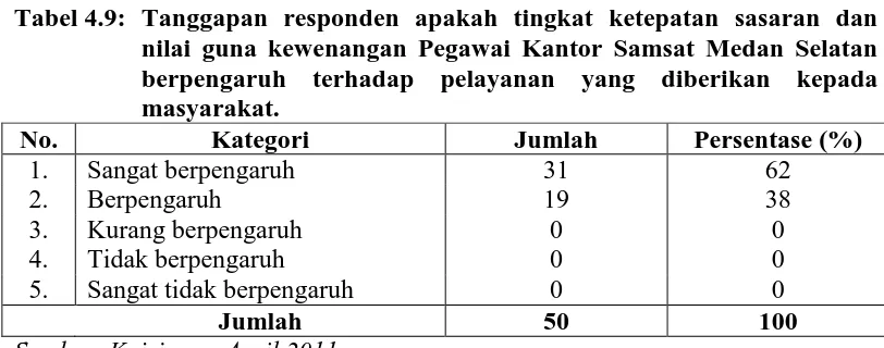 Tabel 4.8:  Tanggapan responden apakah selama ini aliran penggunaan dana dari kas Kantor Samsat Medan Selatan disampaikan kepada 