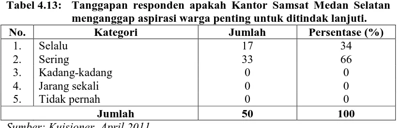 Tabel 4.12: Tanggapan responden apakah Kantor Samsat Medan Selatan perlu mempertimbangkan aspirasi warga dalam menyusun 