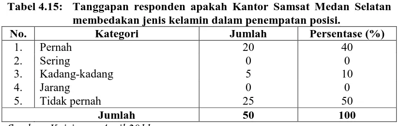 Tabel 4.14:  Tanggapan responden apakah Kantor Samsat Medan Selatan memperlakukan adil  pegawainya