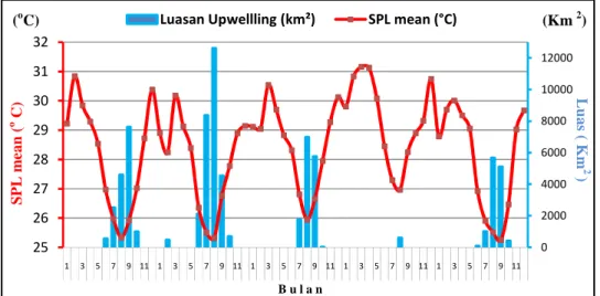 Gambar 2. Grafik Perbandingan Luasan Upwelling dengan Rata-rata Suhu Permukaan Laut (SPL)  Tahun  2007-2011  di  Perairan  Selatan  Jatim  hingga  Lombok  Berdasarkan  Analisis  Anomali SPL