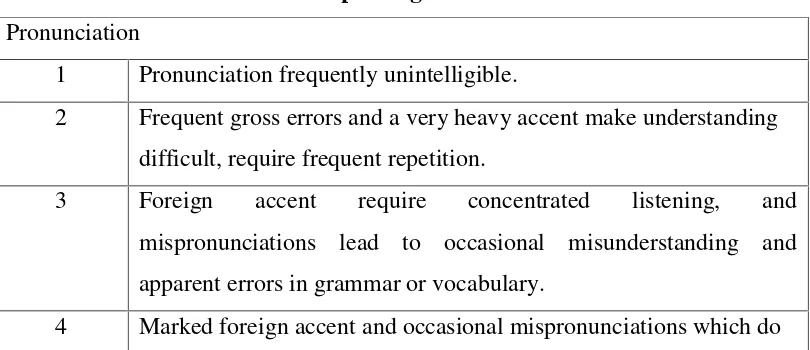 Table 1.1 Speaking Assessment Rubric
