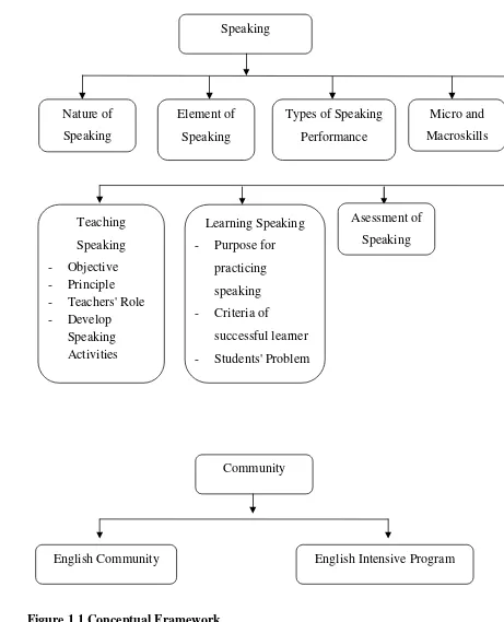 Figure 1.1 Conceptual Framework