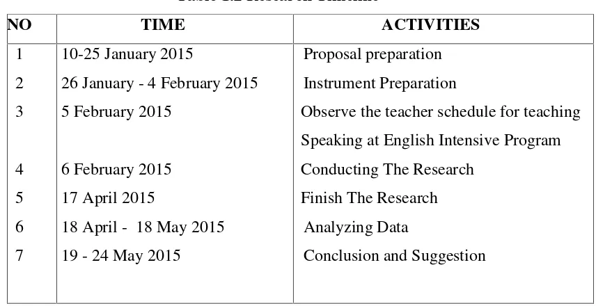 Table 1.2 Research Timeline